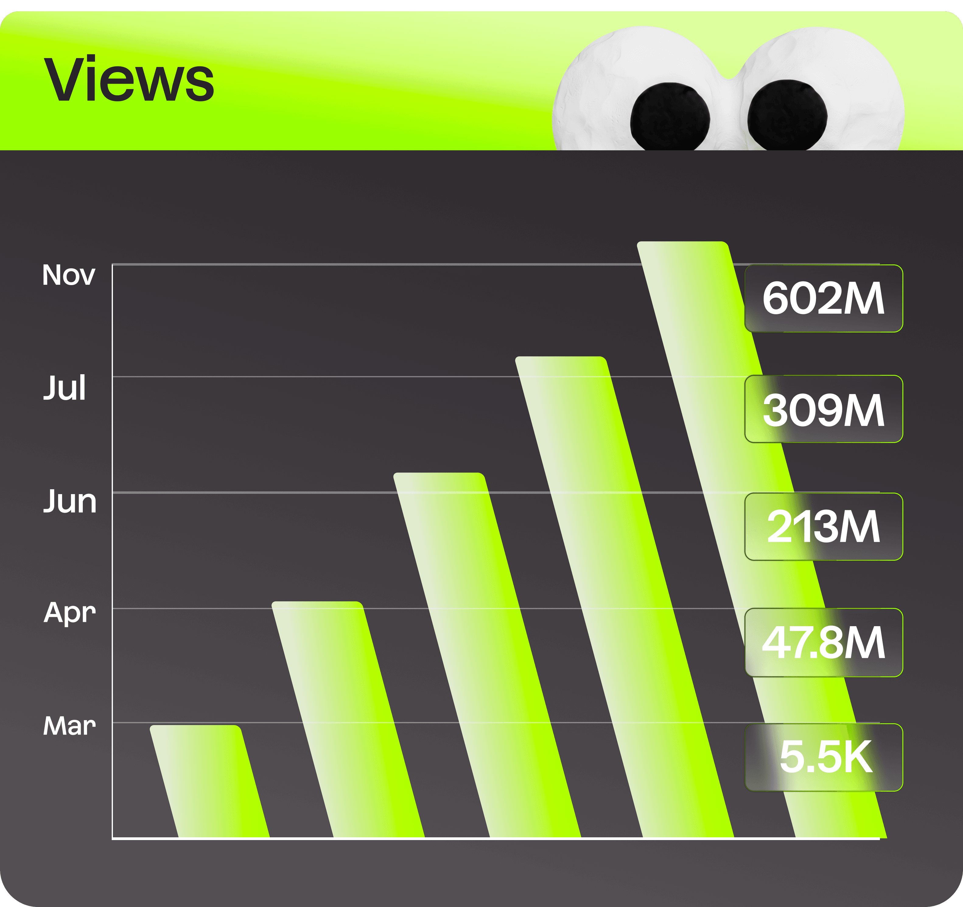 Ben Askins views bar chart — 5.5K to 602M